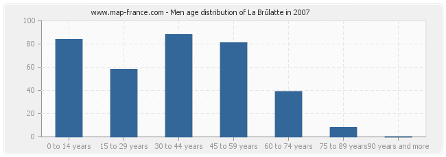 Men age distribution of La Brûlatte in 2007